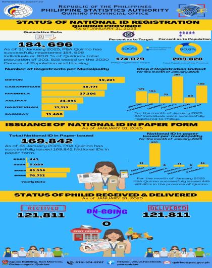 ISSUANCE OF NATIONAL ID IN PAPER FORMAs of JANUARY 31, 2025