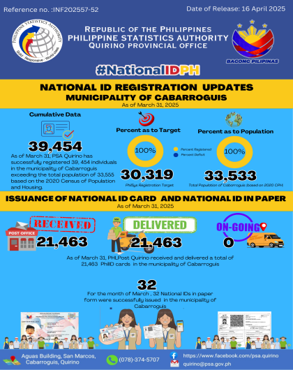 NATIONAL ID UPDATES IN THE MUNICIPALITY OF CABARROGUIS