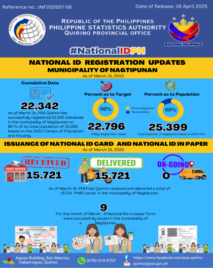 NATIONAL ID UPDATES IN THE MUNICIPALITY OF NAGTIPUNAN