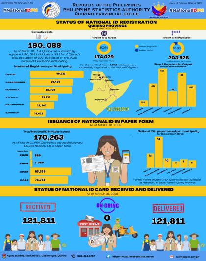 NATIONAL ID UPDATES IN QUIRINO PROVINCE 
