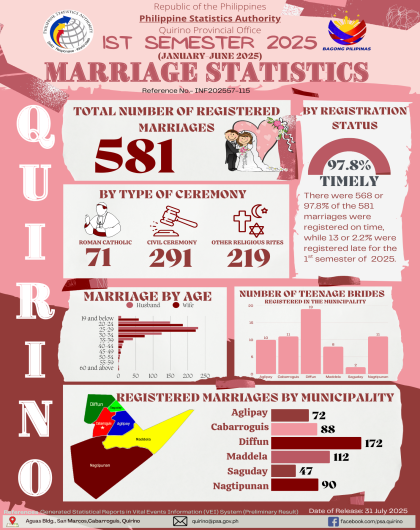 1st Semester 2025 Marriage Statistics