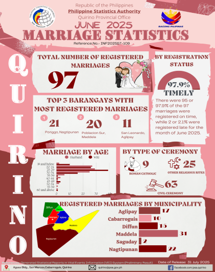 June 2025 Marriage Statistics