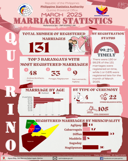 March 2025 Marriage Statistics