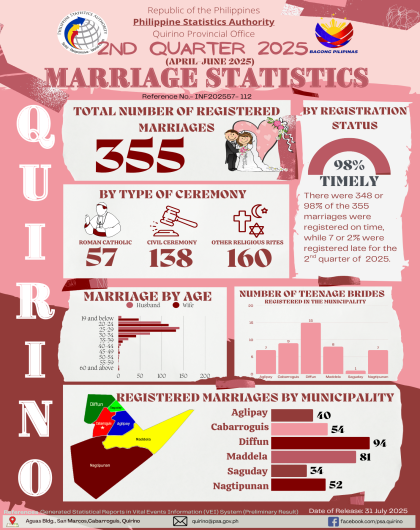 2nd Quarter 2025 Marriage Statistics