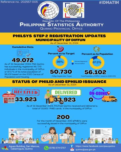 STATUS OF PHILD ID AND EPHILID ISSUANCE
