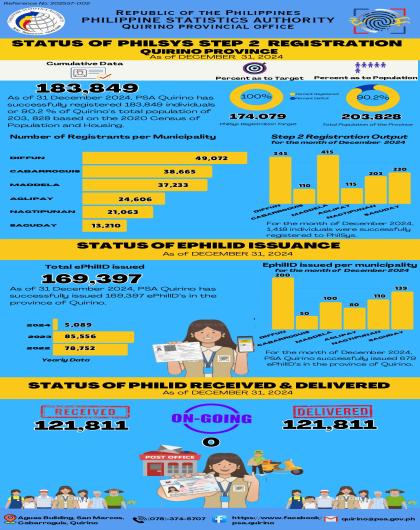 STATUS OF EPHILID ISSUANCE