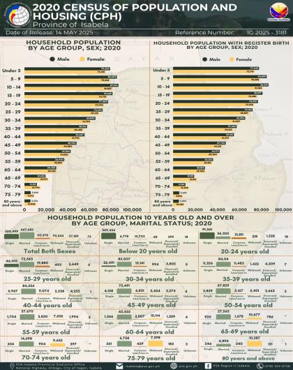 HOUSEHOLD POPULATION BY AGE GROUP IN THE PROVINCE OF ISABELA