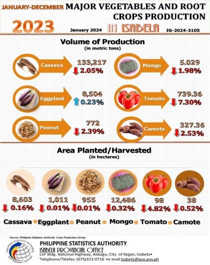 IG-2024-3105 Major Vegetable and Root Crops Production