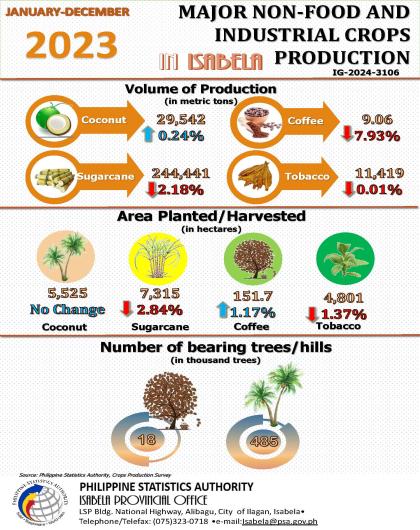 IG-2024-3106 Major Non-Food and Industrial Crops Production