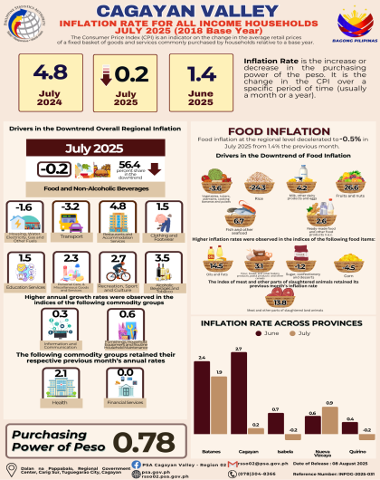 Inflation Rate for all Income Households (July 2025) 