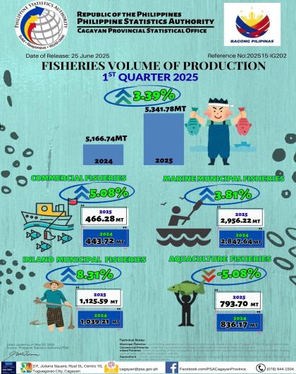 2025 1ST QUARTER FISHERIES VOLUME OF PRODUCTION