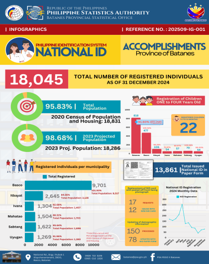 Total Number of Registered Individuals as of 31 December 2024