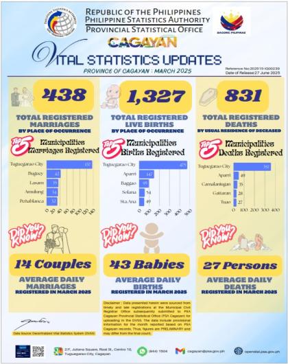 Cagayan Vital Statistics Updates for March.