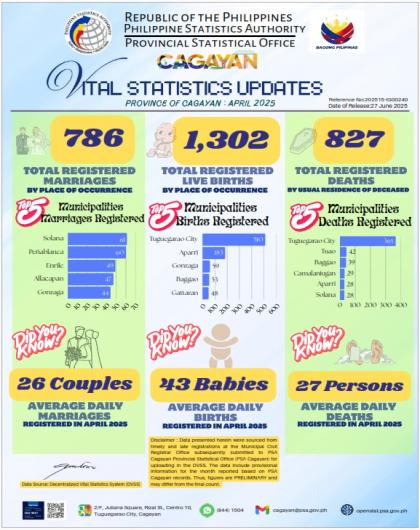 CAGAYAN VITAL STATISTICS UPDATES FOR APRIL