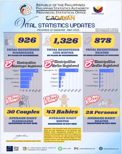 Cagayan Vital Statistics Updates for May.