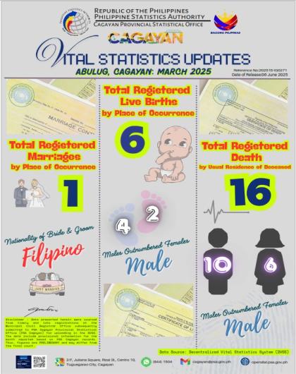 ABULUG, CAGAYAN MARCH 2025 VITAL STATISTICS UPDATES