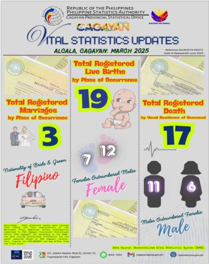 ALCALA, CAGAYAN MARCH 2025 VITAL STATISTICS UPDATES