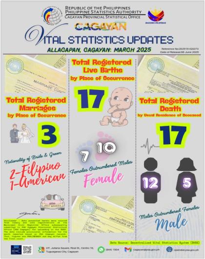 ALLACAPAN, CAGAYAN MARCH 2025 VITAL STATISTICS UPDATES