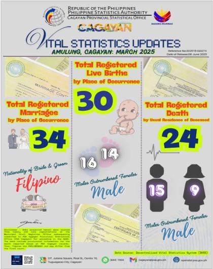 AMULUNG, CAGAYAN MARCH 2025 VITAL STATISTICS UPDATES