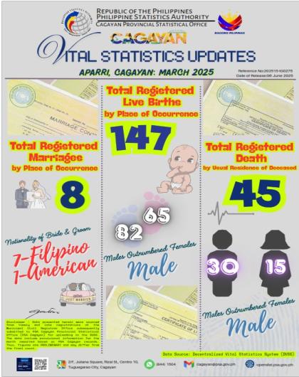 APARRI, CAGAYAN MARCH 2025 VITAL STATISTICS UPDATES