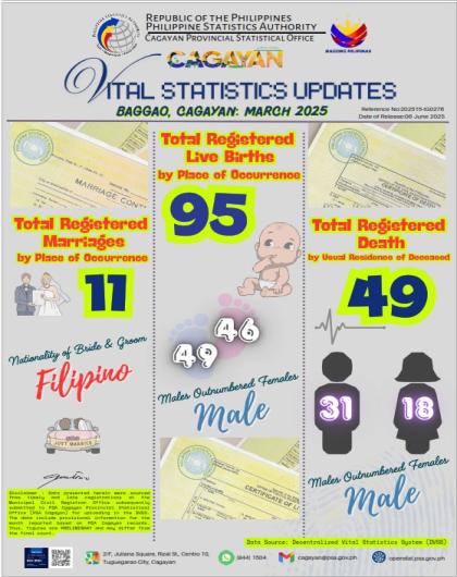 BAGGAO, CAGAYAN MARCH 2025 VITAL STATISTICS UPDATES