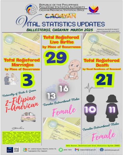 BALLESTEROS, CAGAYAN MARCH 2025 VITAL STATISTICS UPDATES