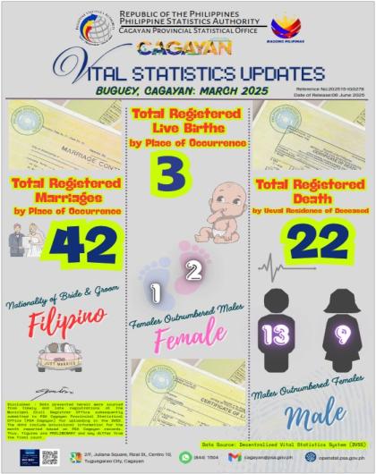 BUGUEY, CAGAYAN MARCH 2025 VITAL STATISTICS UPDATES