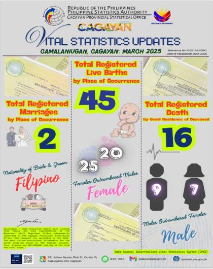 CAMALANIUGAN, CAGAYAN MARCH 2025 VITAL STATISTICS UPDATES