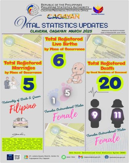 CLAVERIA, CAGAYAN MARCH 2025 VITAL STATISTICS UPDATES