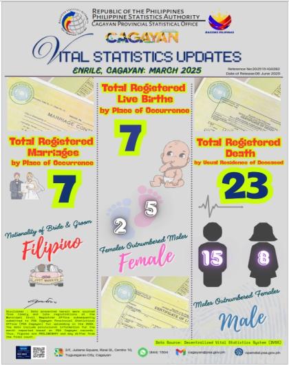 ENRILE, CAGAYAN MARCH 2025 VITAL STATISTICS UPDATES