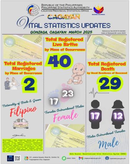 GONZAGA, CAGAYAN MARCH 2025 VITAL STATISTICS UPDATES