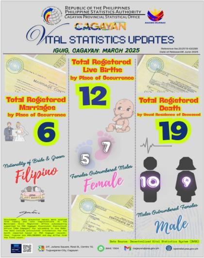 IGUIG, CAGAYAN MARCH 2025 VITAL STATISTICS UPDATES