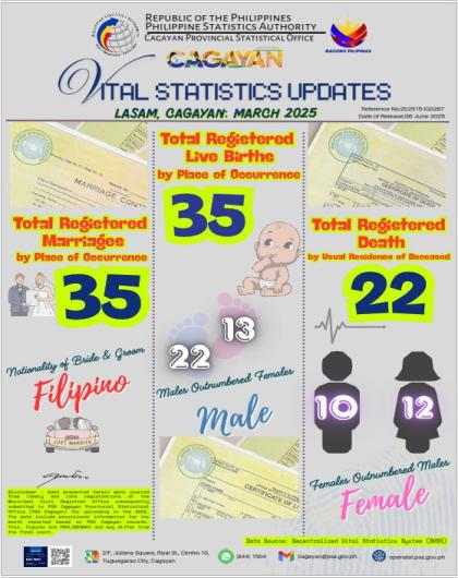 LASAM, CAGAYAN MARCH 2025 VITAL STATISTICS UPDATES