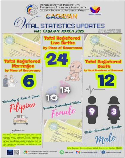 PIAT, CAGAYAN MARCH 2025 VITAL STATISTICS UPDATES