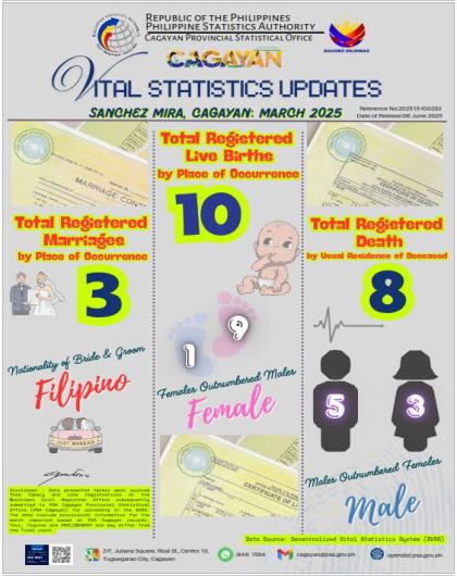 SANCHEZ MIRA, CAGAYAN MARCH 2025 VITAL STATISTICS UPDATES