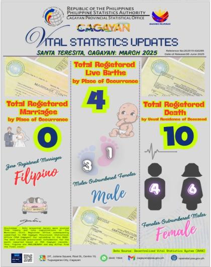 SANTA TERESITA, CAGAYAN MARCH 2025 VITAL STATISTICS UPDATES