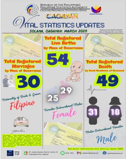 SOLANA, CAGAYAN MARCH 2025 VITAL STATISTICS UPDATES