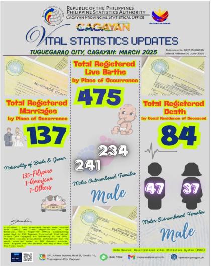 TUGUEGARAO CITY, CAGAYAN MARCH 2025 VITAL STATISTICS UPDATES