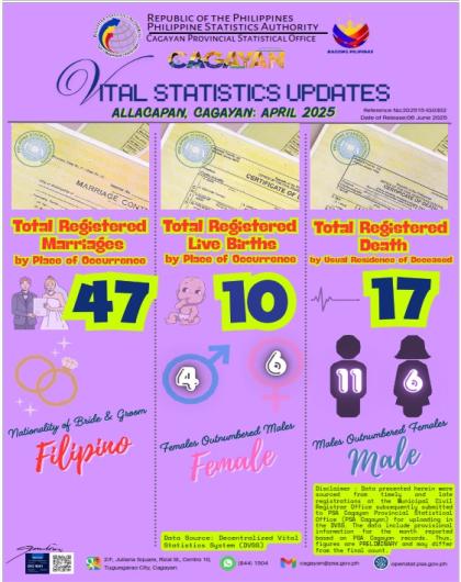 ALLACAPAN, CAGAYAN APRIL 2025 VITAL STATISTICS UPDATES