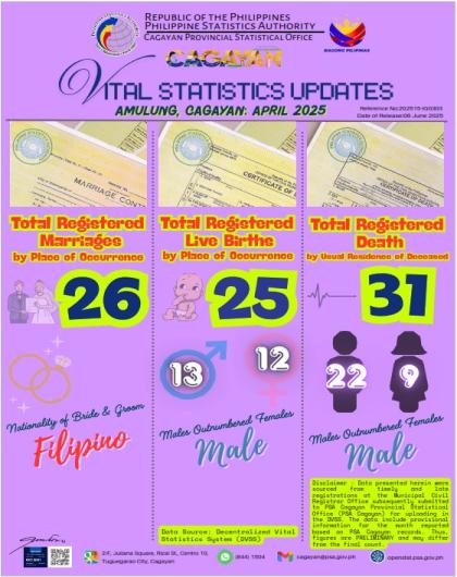 AMULUNG, CAGAYAN APRIL 2025 VITAL STATISTICS UPDATES