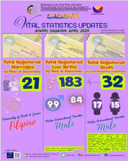 APARRI, CAGAYAN APRIL 2025 VITAL STATISTICS UPDATES