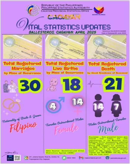 BALLESTEROS, CAGAYAN APRIL 2025 VITAL STATISTICS UPDATES