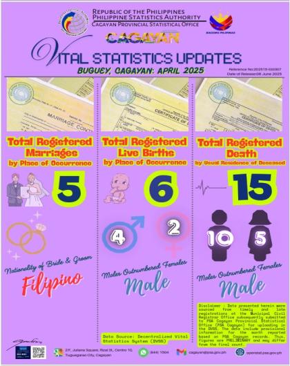 BUGUEY, CAGAYAN APRIL 2025 VITAL STATISTICS UPDATES