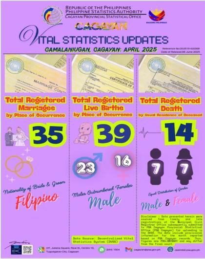 CAMALANIUGAN, CAGAYAN APRIL 2025 VITAL STATISTICS UPDATES