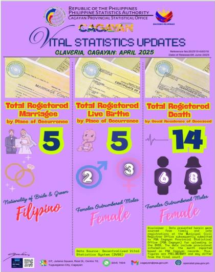 CLAVERIA, CAGAYAN APRIL 2025 VITAL STATISTICS UPDATES