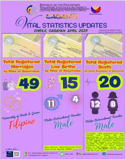 ENRILE, CAGAYAN APRIL 2025 VITAL STATISTICS UPDATES
