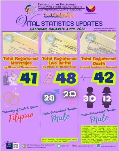 GATTARAN, CAGAYAN APRIL 2025 VITAL STATISTICS UPDATES