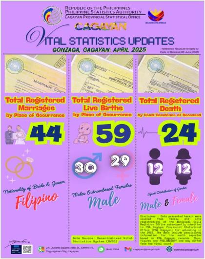 GONZAGA, CAGAYAN APRIL 2025 VITAL STATISTICS UPDATES