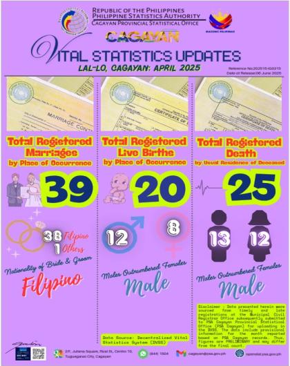 LAL-LO, CAGAYAN APRIL 2025 VITAL STATISTICS UPDATES