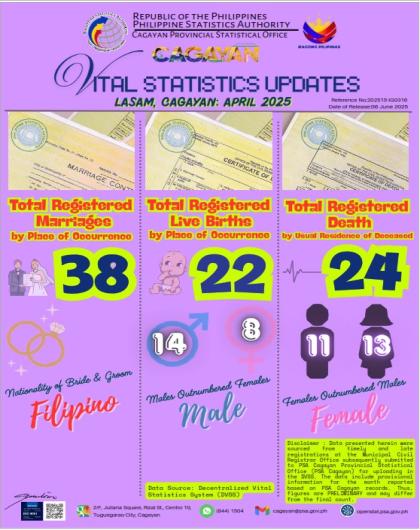 LASAM, CAGAYAN APRIL 2025 VITAL STATISTICS UPDATES
